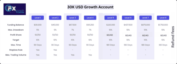 30K USD funded account